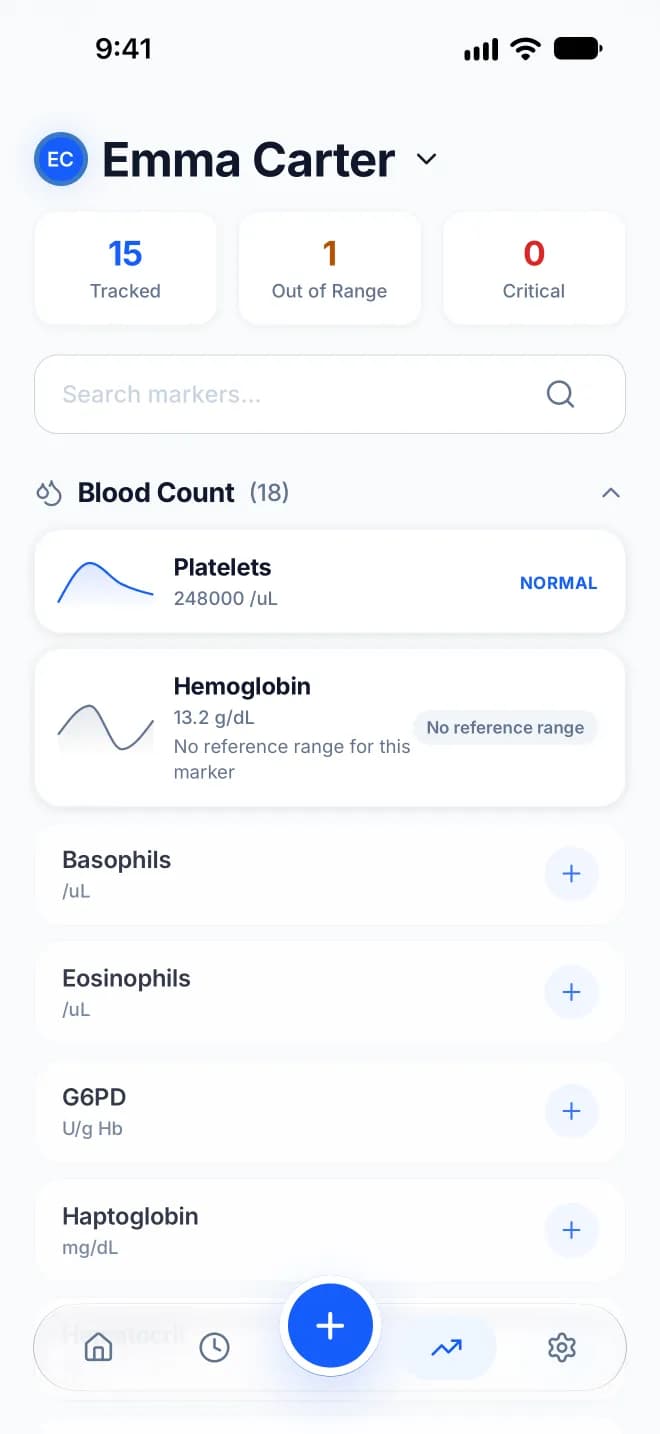 Bllod's Markers tab: counts of tracked, out-of-range and critical markers above a list of blood count markers with their trend lines